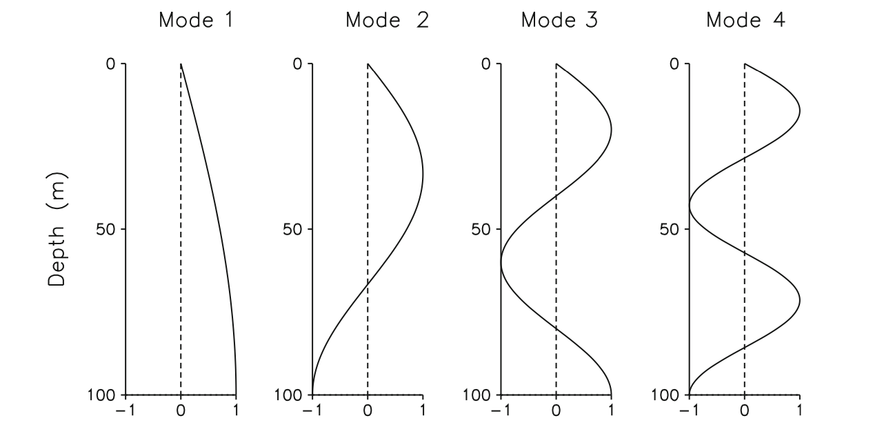 4.normal-modes