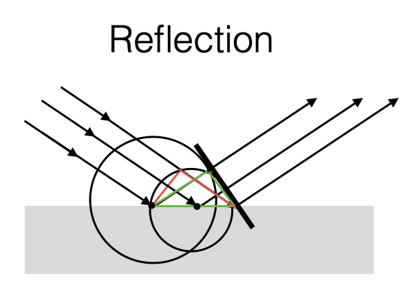 7.huygens-reflection