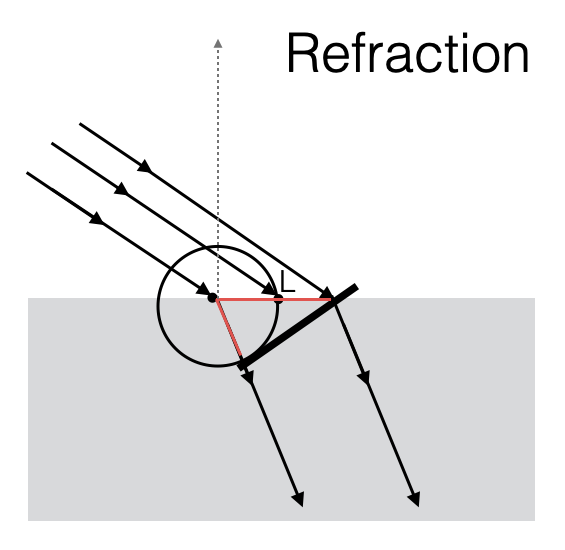 7.huygens-refraction