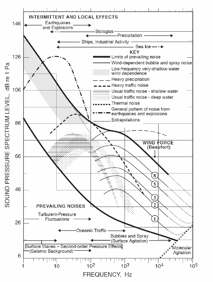 14.Composite-of-ambient-noise-spectra-from-Wenz-1962.png