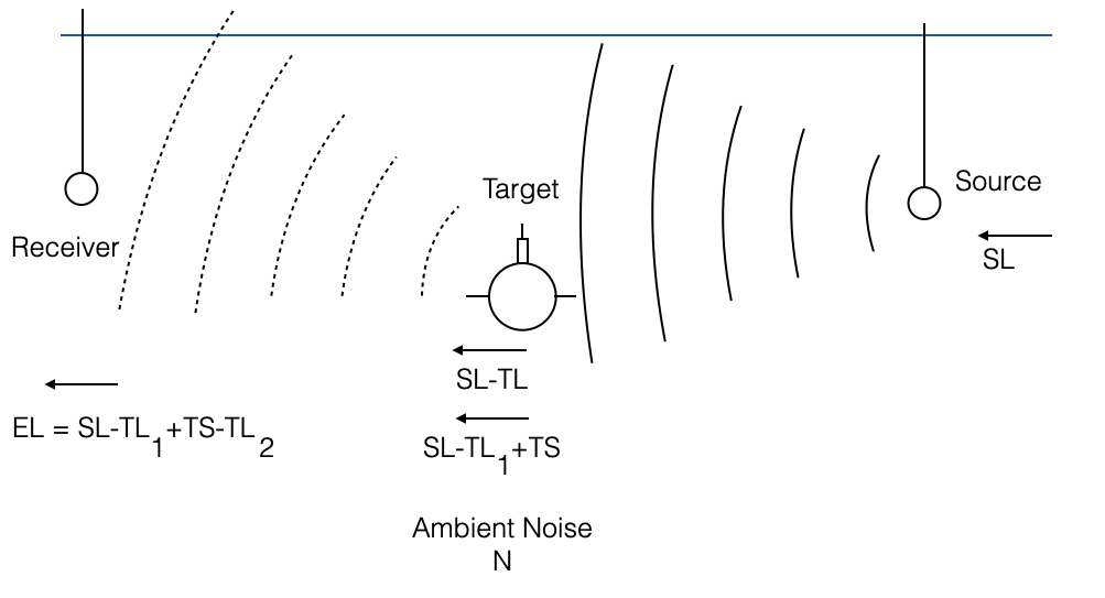 active bistatic sonar